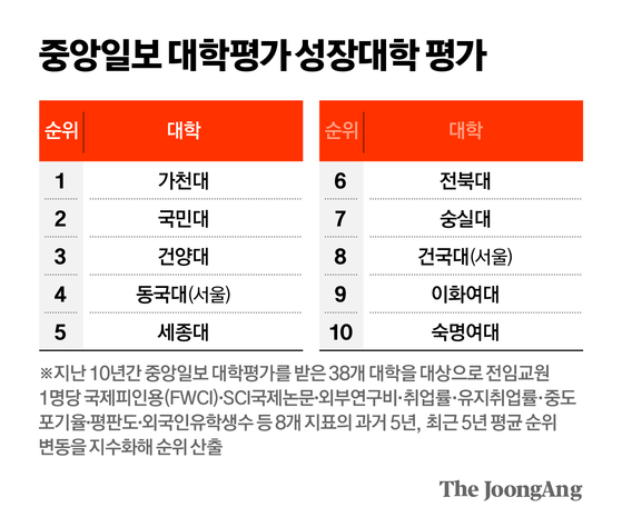 [중앙일보]성장 톱3 대학에 가천·국민·건양대…꾸준한 연구·지원 결실 [2025 대학평가]