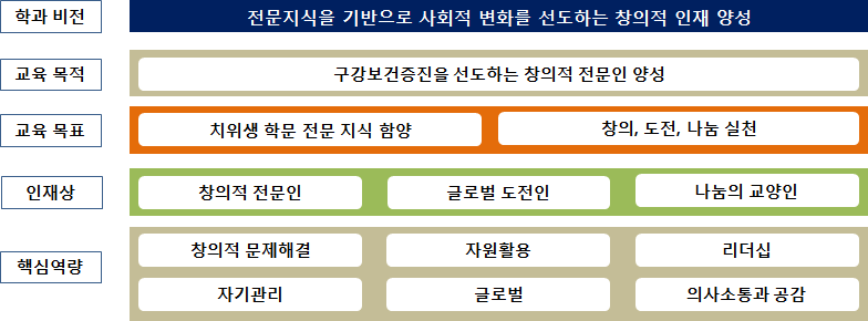 치위생학과 학과소개